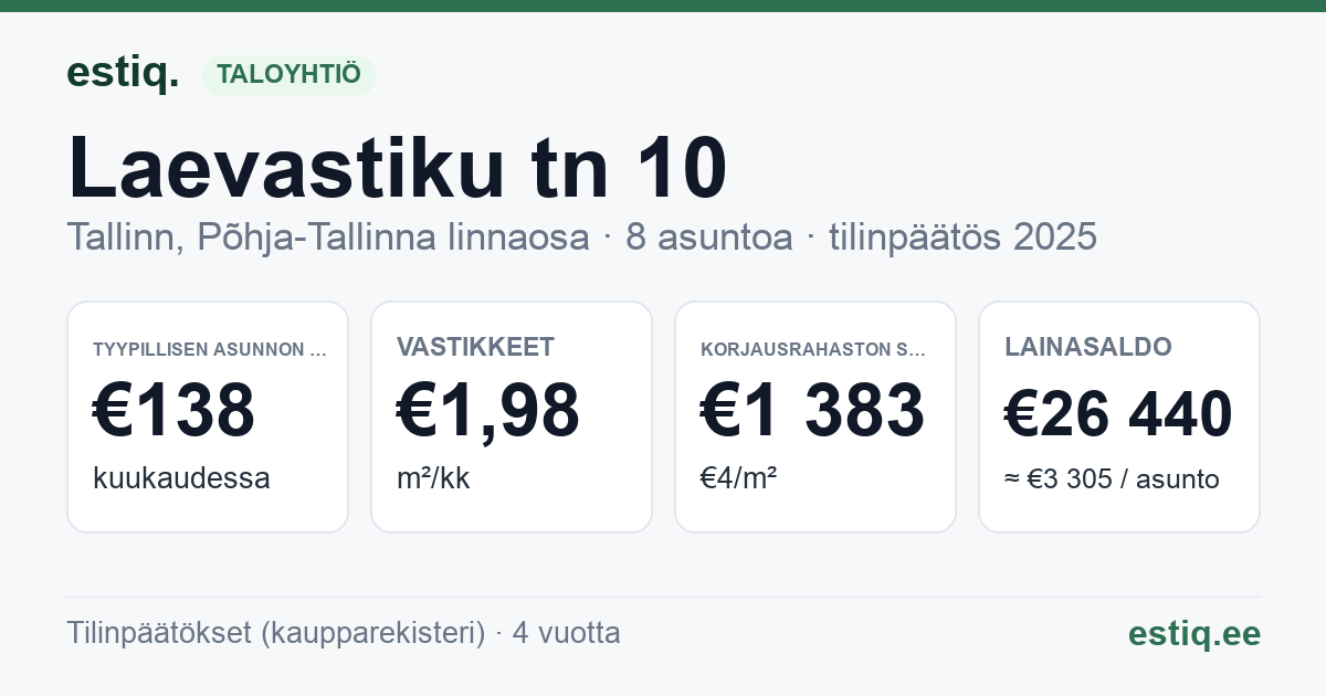 Tallinn, Laevastiku tn 10 korteriühistu: tunnusluvut 2025 — tyypillinen asunto €138 / kk