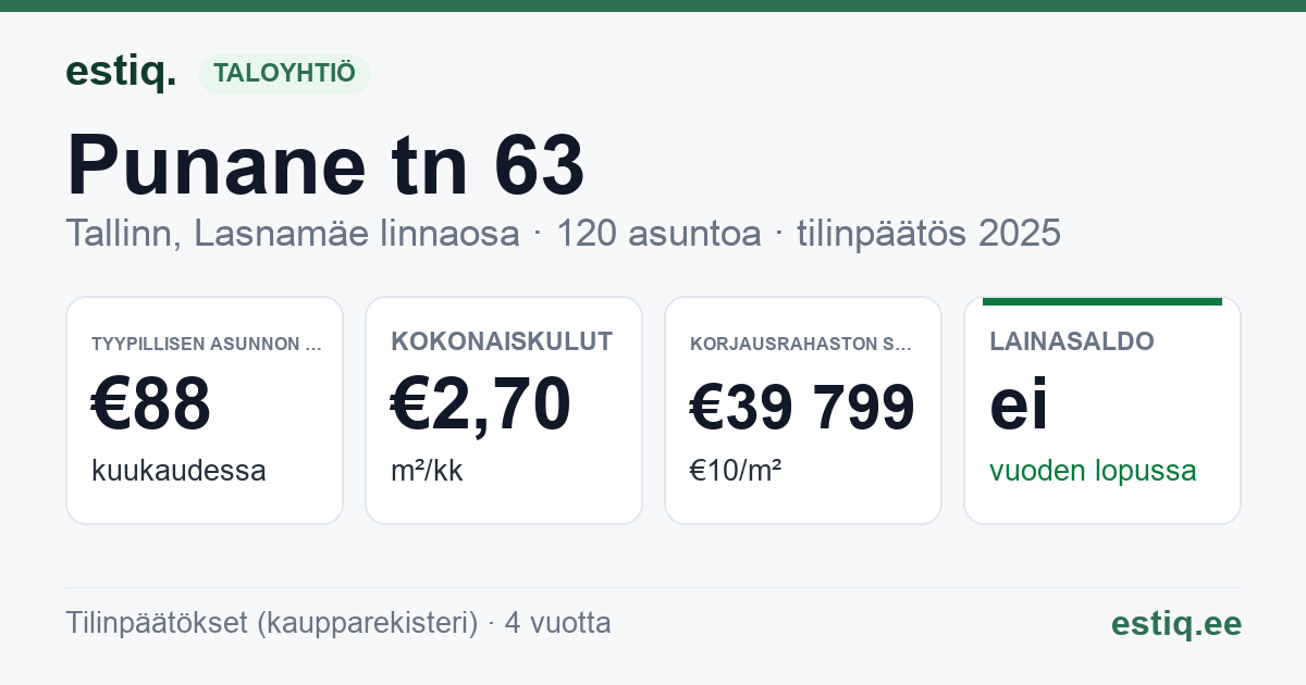 Tallinn, Punane tn 63 korteriühistu: tunnusluvut 2025 — tyypillinen asunto €88 / kk