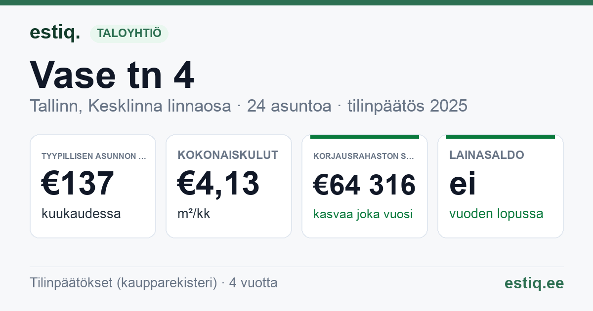 Tallinn, Vase tn 4 korteriühistu: tunnusluvut 2025 — tyypillinen asunto €137 / kk