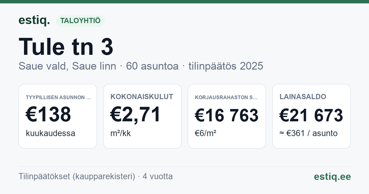 Saue vald, Saue linn, Tule tn 3 korteriühistu: tunnusluvut 2025 — tyypillinen asunto €138 / kk