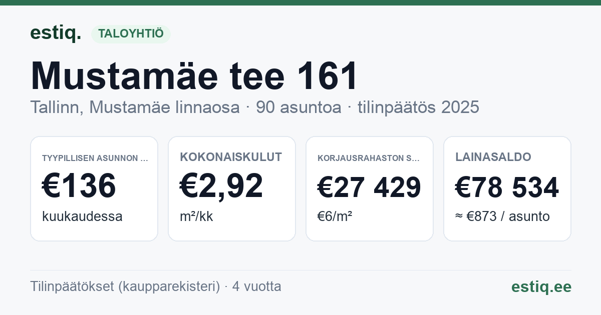 Tallinn, Mustamäe tee 161 korteriühistu: tunnusluvut 2025 — tyypillinen asunto €136 / kk