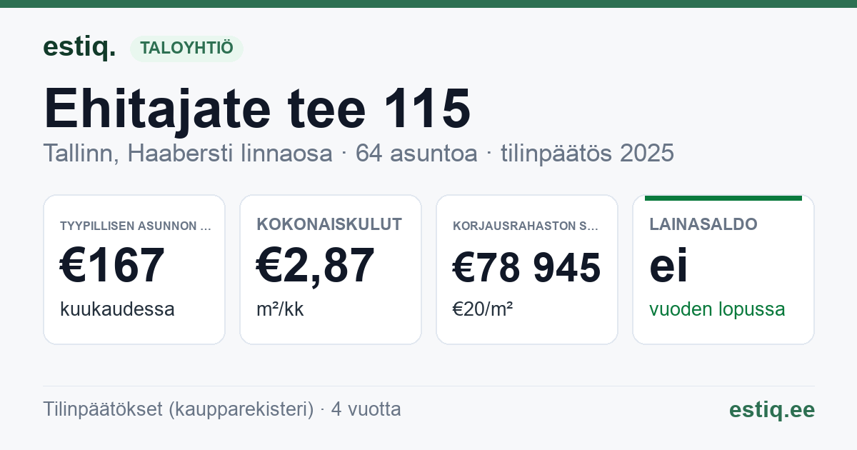 Tallinn, Ehitajate tee 115 korteriühistu: tunnusluvut 2025 — tyypillinen asunto €167 / kk