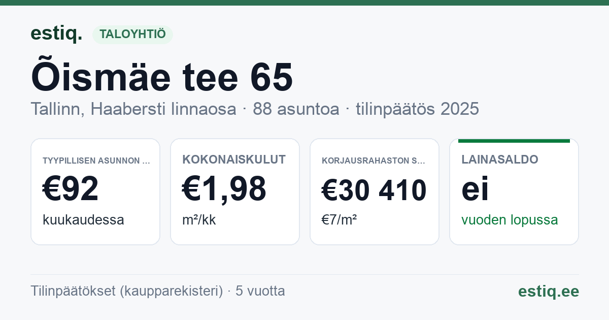 Tallinn, Õismäe tee 65 korteriühistu: tunnusluvut 2025 — tyypillinen asunto €92 / kk