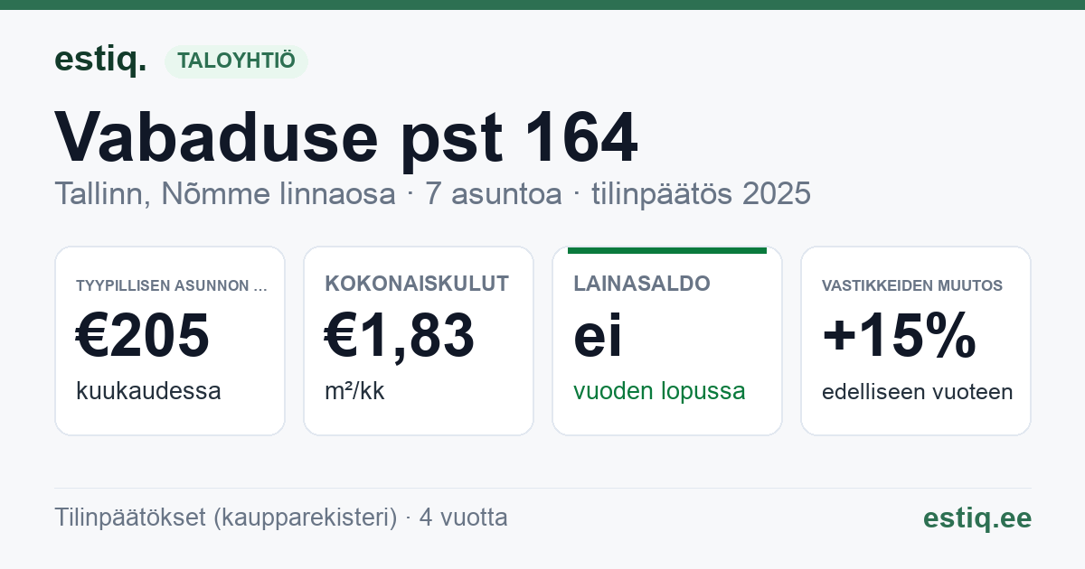 Tallinn, Vabaduse pst 164 korteriühistu: tunnusluvut 2025 — tyypillinen asunto €205 / kk
