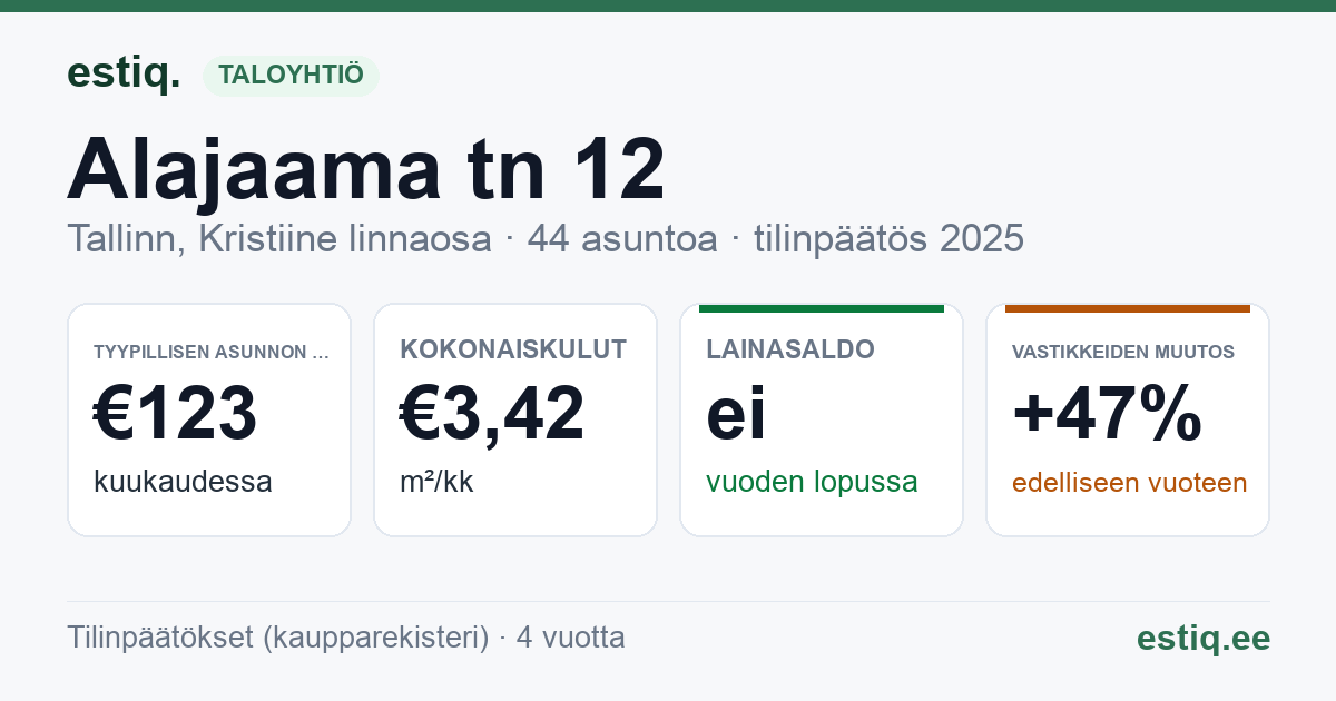 Tallinn, Alajaama tn 12 korteriühistu: tunnusluvut 2025 — tyypillinen asunto €123 / kk
