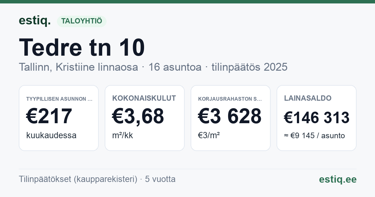 Tallinn, Tedre tn 10 korteriühistu: tunnusluvut 2025 — tyypillinen asunto €217 / kk