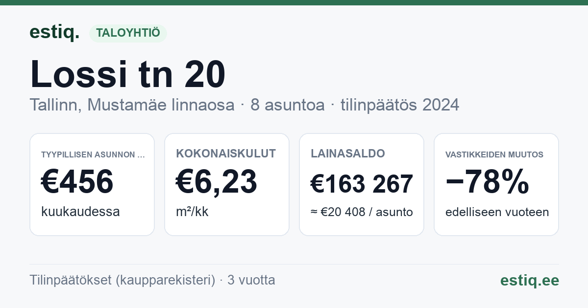 Tallinn, Lossi tn 20 korteriühistu: tunnusluvut 2024 — tyypillinen asunto €456 / kk