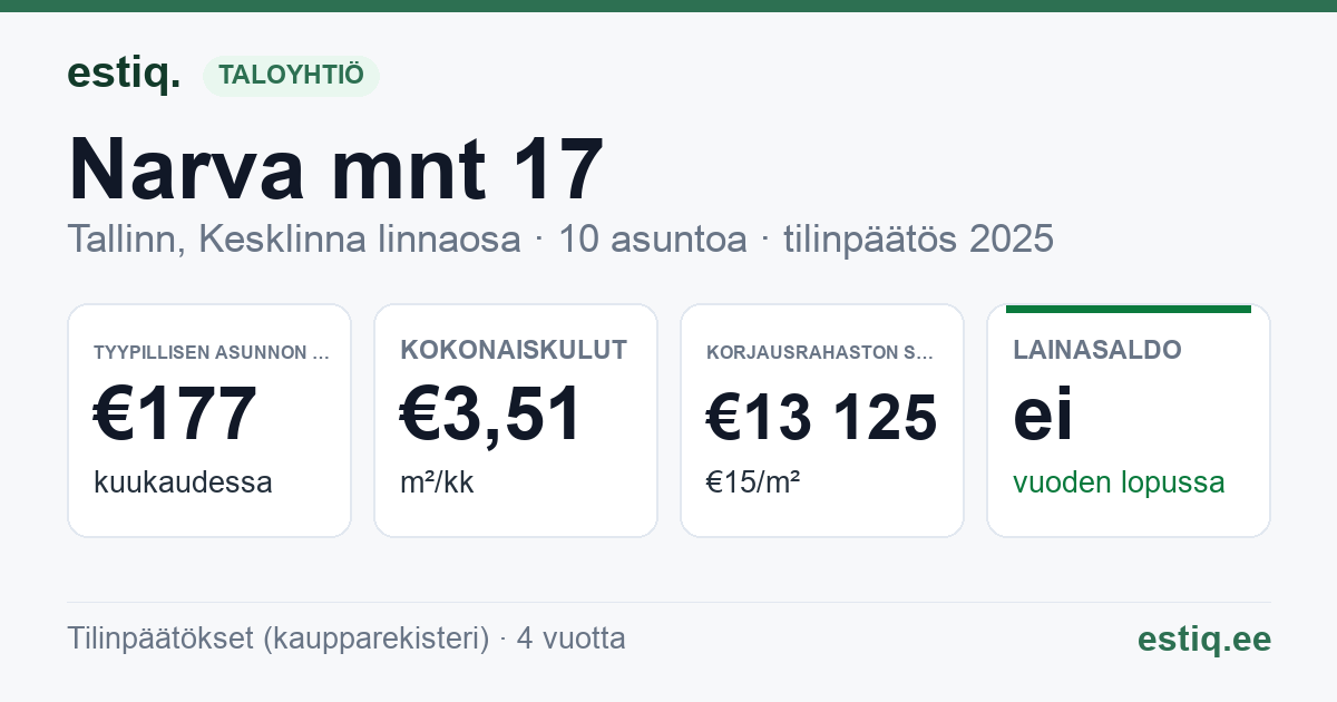 Tallinn, Narva mnt 17 korteriühistu: tunnusluvut 2025 — tyypillinen asunto €177 / kk