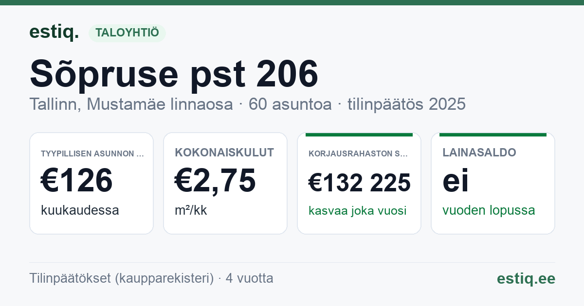 Tallinn, Sõpruse pst 206 korteriühistu: tunnusluvut 2025 — tyypillinen asunto €126 / kk