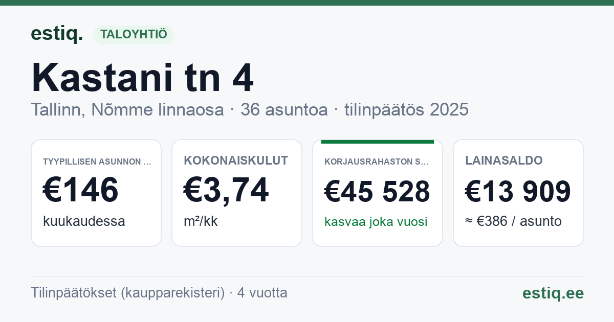 Tallinn, Kastani tn 4, Pärnu mnt 498, Pärnu mnt 500 korteriühistu: tunnusluvut 2025 — tyypillinen asunto €146 / kk