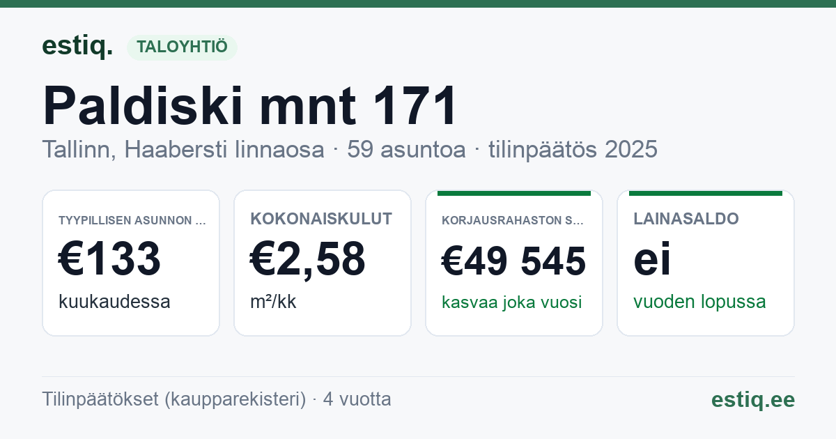Tallinn, Paldiski mnt 171 korteriühistu: tunnusluvut 2025 — tyypillinen asunto €133 / kk