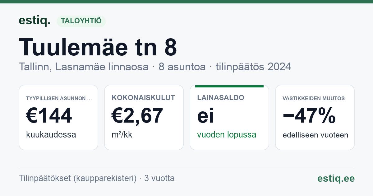 Tallinn, Tuulemäe tn 8 korteriühistu: tunnusluvut 2024 — tyypillinen asunto €144 / kk