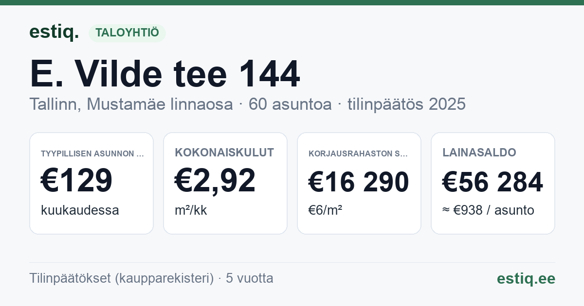 Tallinn, E. Vilde tee 144 korteriühistu: tunnusluvut 2025 — tyypillinen asunto €129 / kk