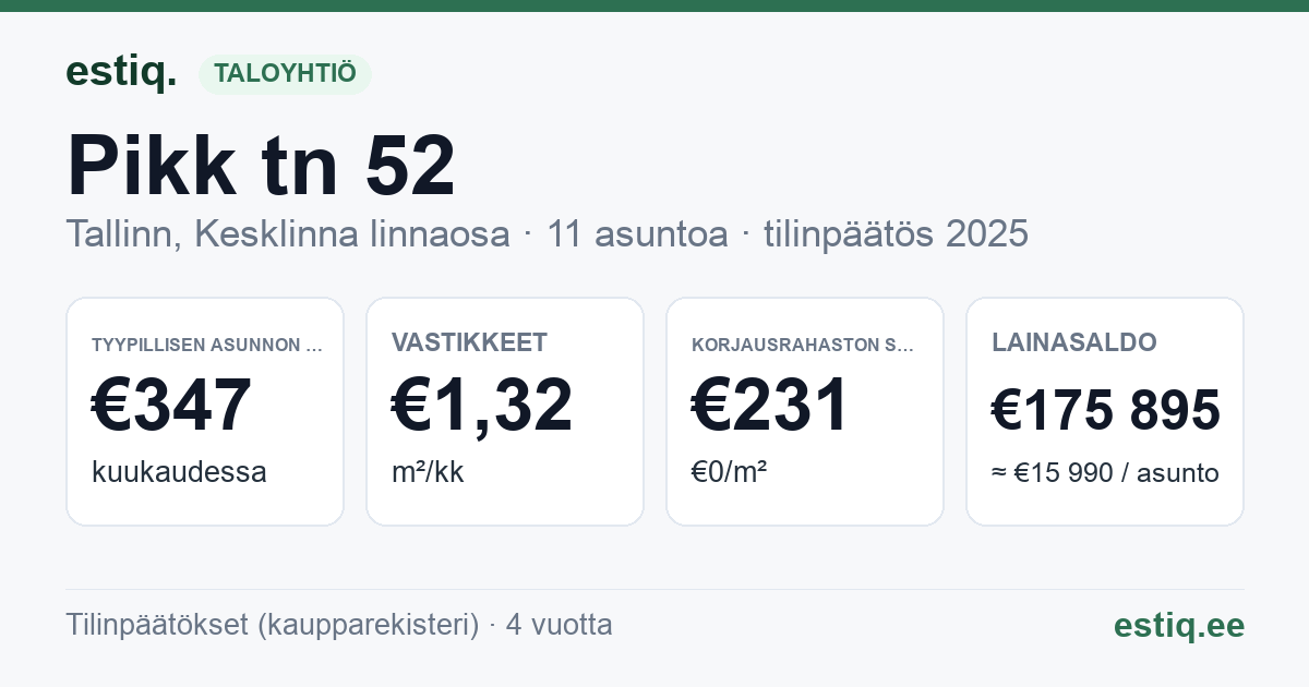 Tallinn, Pikk tn 52 // Sulevimägi 8 korteriühistu: tunnusluvut 2025 — tyypillinen asunto €347 / kk