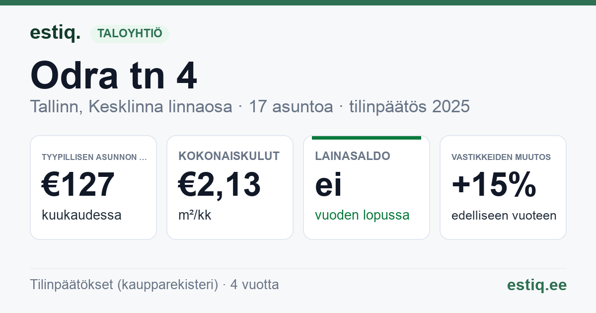 Tallinn, Odra tn 4 korteriühistu: tunnusluvut 2025 — tyypillinen asunto €127 / kk