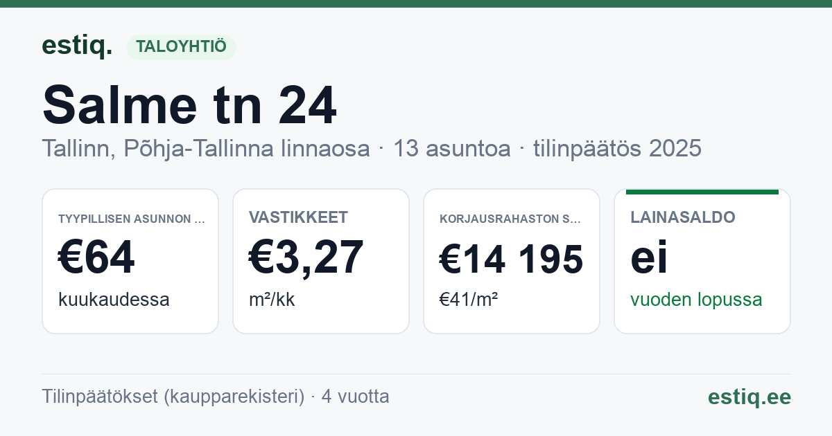 Tallinn, Salme tn 24 korteriühistu: tunnusluvut 2025 — tyypillinen asunto €64 / kk