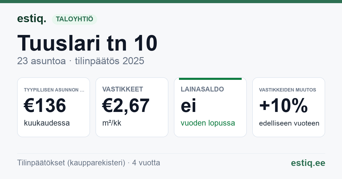 Kohtla-Järve linn, Tuuslari tn 10 korteriühistu: tunnusluvut 2025 — tyypillinen asunto €136 / kk