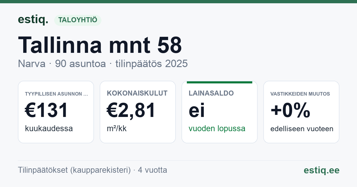 Narva linn, Tallinna mnt 58 korteriühistu: tunnusluvut 2025 — tyypillinen asunto €131 / kk