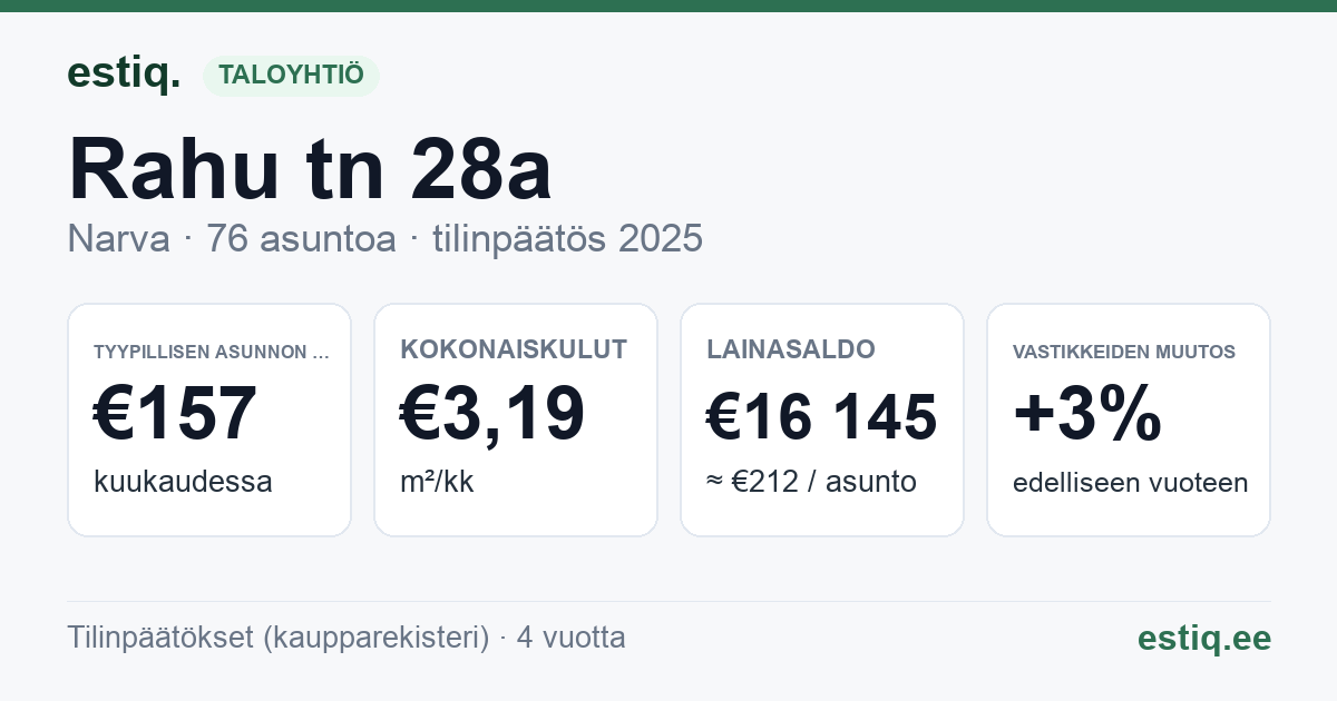 Narva linn, Rahu tn 28a korteriühistu: tunnusluvut 2025 — tyypillinen asunto €157 / kk