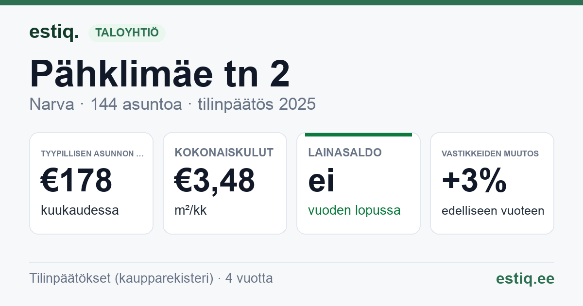 Narva linn, Pähklimäe tn 2 korteriühistu: tunnusluvut 2025 — tyypillinen asunto €178 / kk