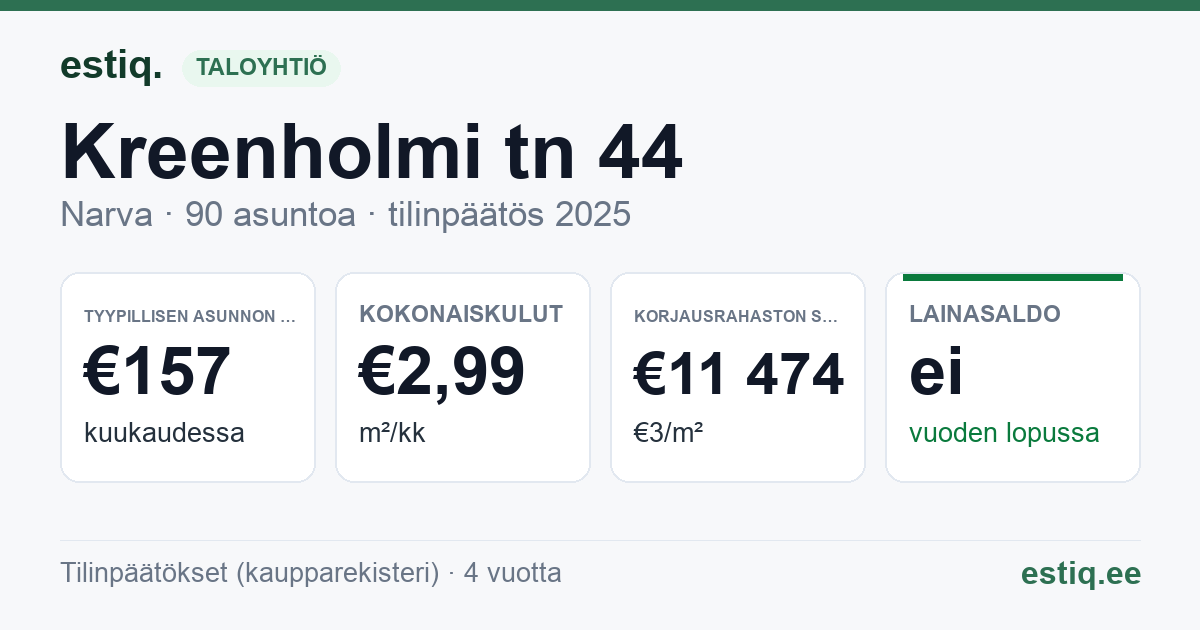 Narva linn, Kreenholmi tn 44 korteriühistu: tunnusluvut 2025 — tyypillinen asunto €157 / kk