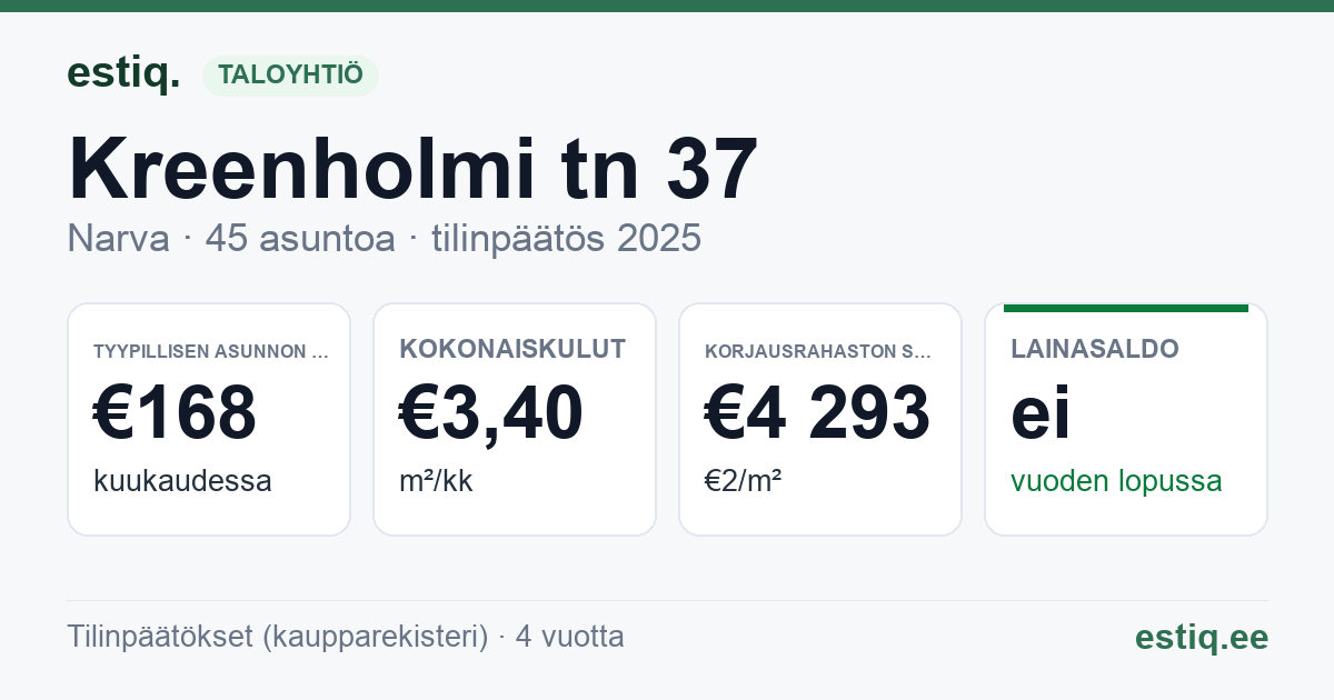 Narva linn, Kreenholmi tn 37 korteriühistu: tunnusluvut 2025 — tyypillinen asunto €168 / kk