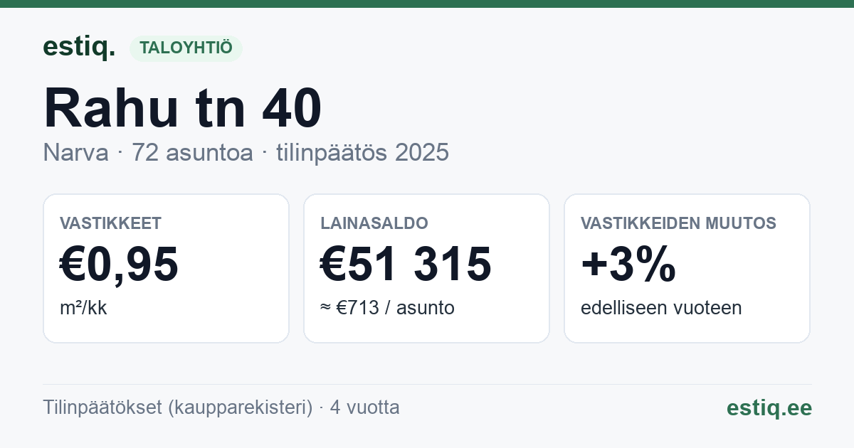 Narva linn, Rahu tn 40 korteriühistu: tunnusluvut 2025