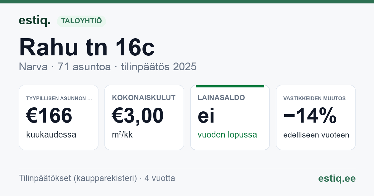 Narva linn, Rahu tn 16c korteriühistu: tunnusluvut 2025 — tyypillinen asunto €166 / kk