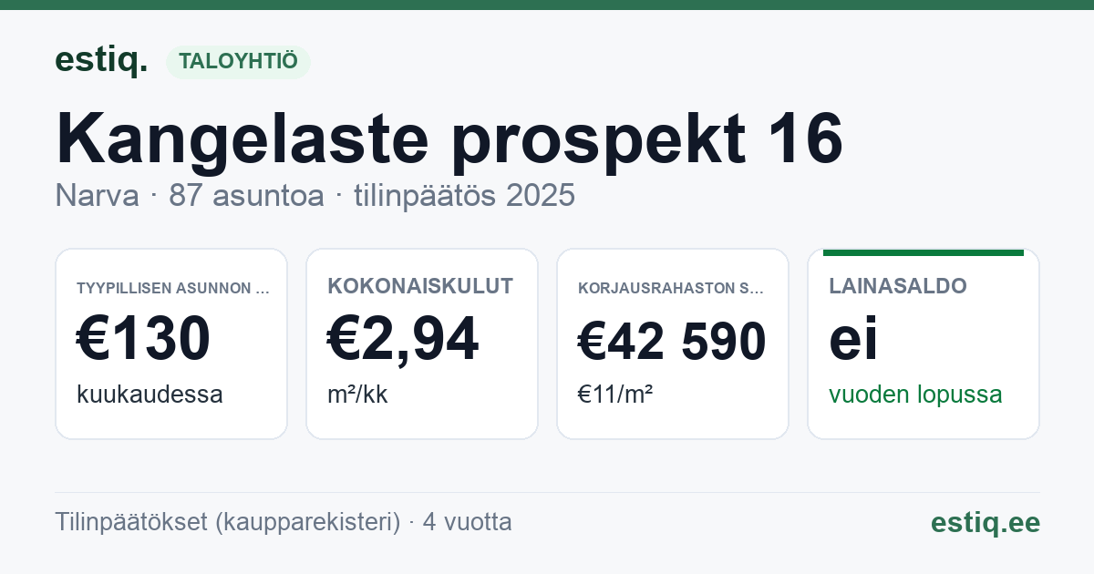 Narva linn, Kangelaste prospekt 16 korteriühistu: tunnusluvut 2025 — tyypillinen asunto €130 / kk
