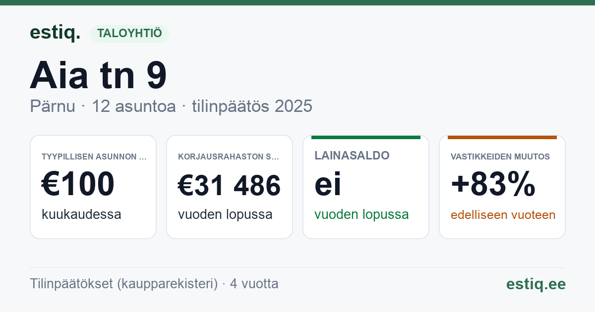 Pärnu linn, Aia tn 9 korteriühistu: tunnusluvut 2025 — tyypillinen asunto €100 / kk