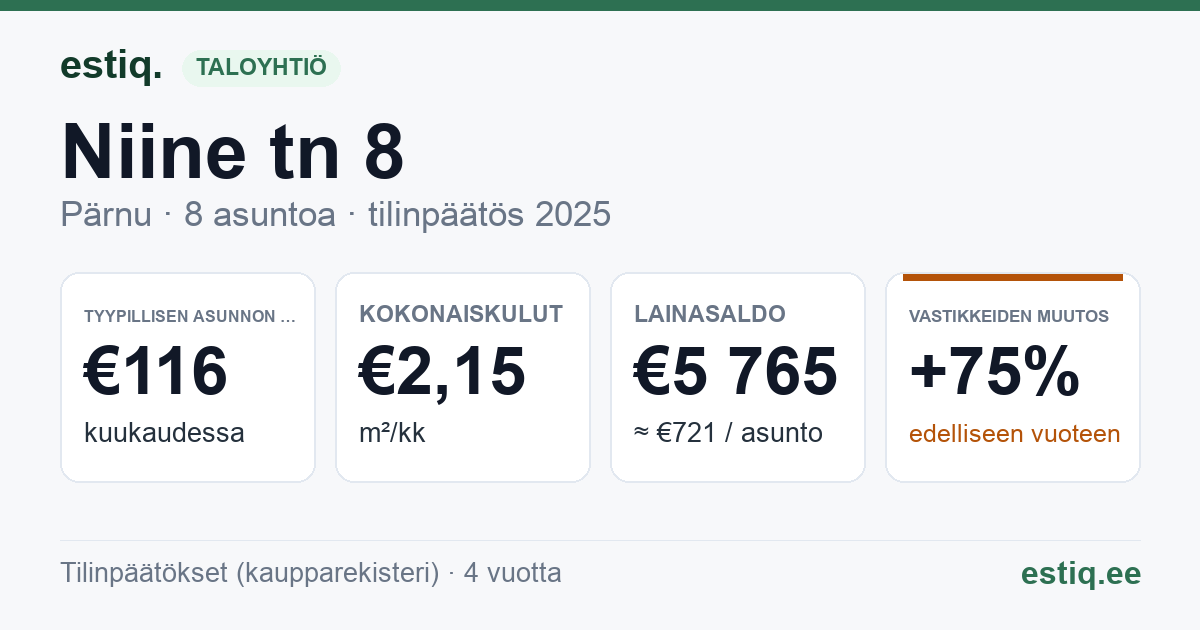 Pärnu linn, Niine tn 8 korteriühistu: tunnusluvut 2025 — tyypillinen asunto €116 / kk