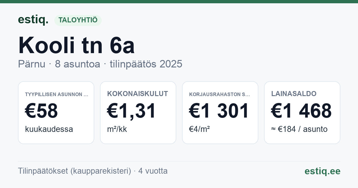 Pärnu linn, Kooli tn 6a korteriühistu: tunnusluvut 2025 — tyypillinen asunto €58 / kk