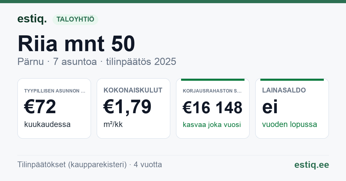 Pärnu linn, Riia mnt 50 korteriühistu: tunnusluvut 2025 — tyypillinen asunto €72 / kk