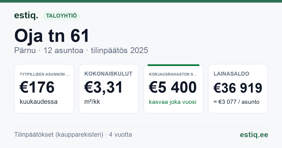 Pärnu linn, Oja tn 61 korteriühistu: tunnusluvut 2025 — tyypillinen asunto €176 / kk