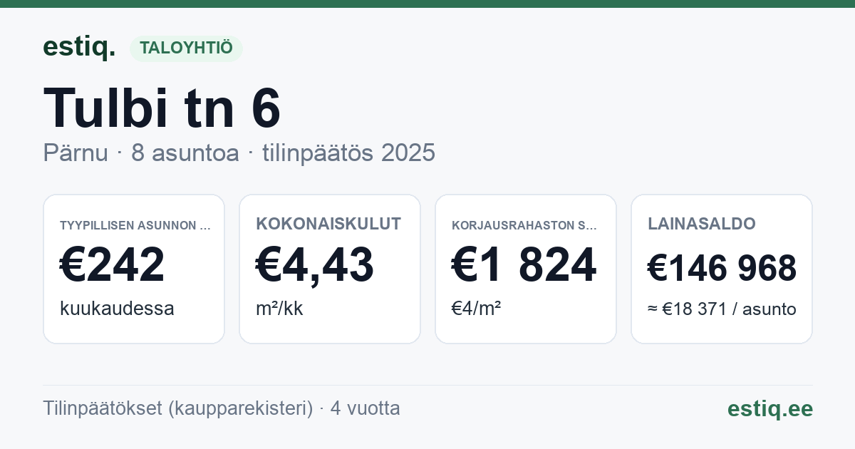 Pärnu linn, Tulbi tn 6 korteriühistu: tunnusluvut 2025 — tyypillinen asunto €242 / kk