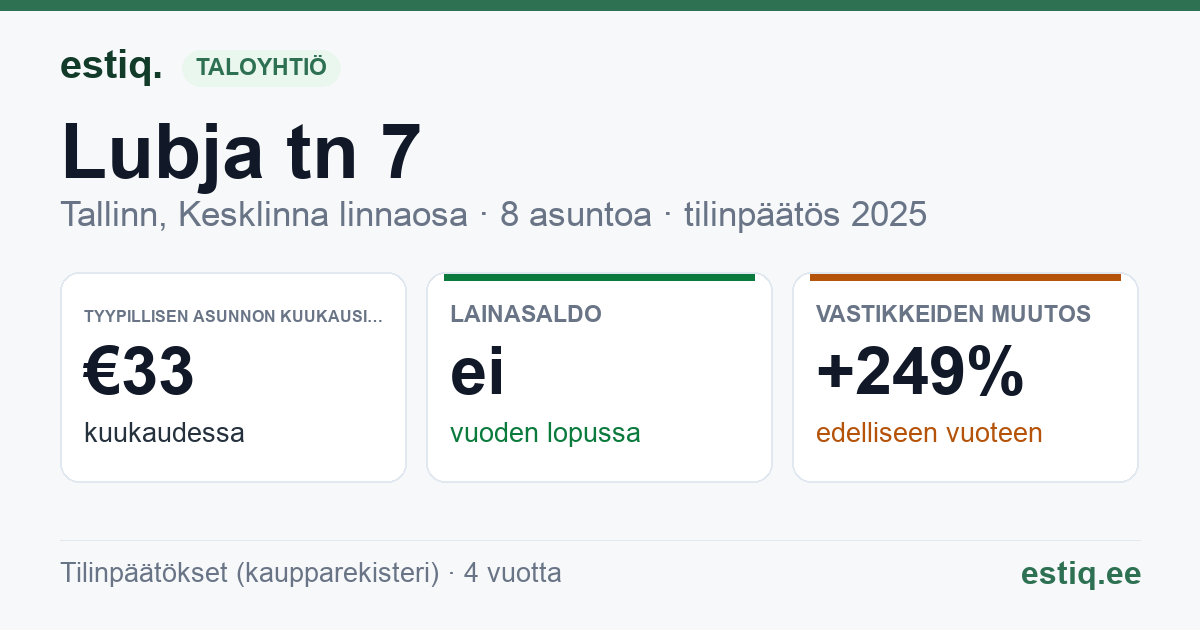 Tallinn, Lubja tn 7 korteriühistu: tunnusluvut 2025 — tyypillinen asunto €33 / kk