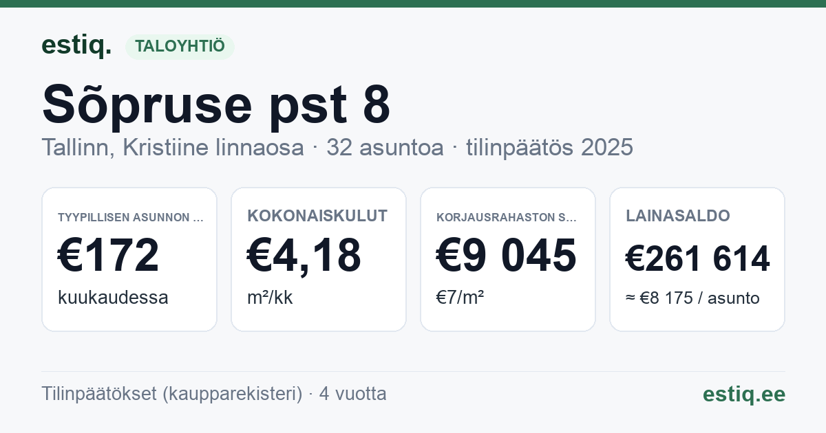 Tallinn, Sõpruse pst 8 korteriühistu: tunnusluvut 2025 — tyypillinen asunto €172 / kk
