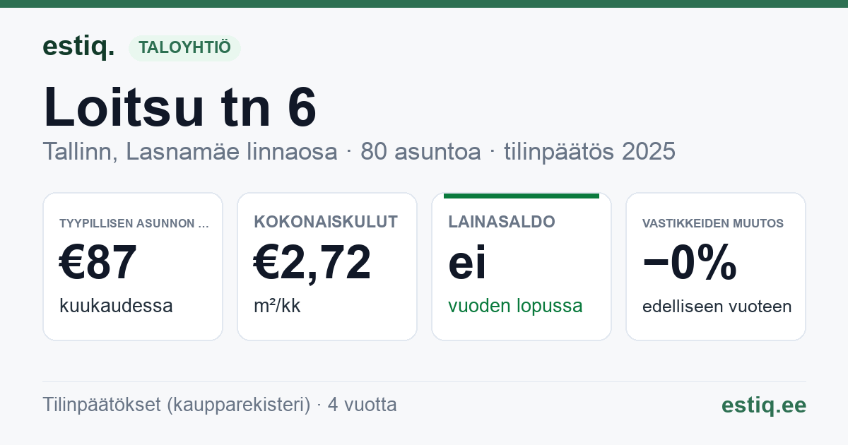 Tallinn, Loitsu tn 6 korteriühistu: tunnusluvut 2025 — tyypillinen asunto €87 / kk