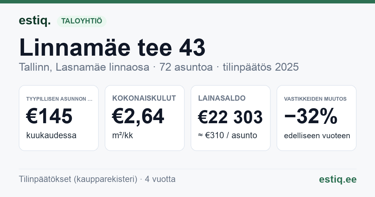 Tallinn, Linnamäe tee 43 korteriühistu: tunnusluvut 2025 — tyypillinen asunto €145 / kk
