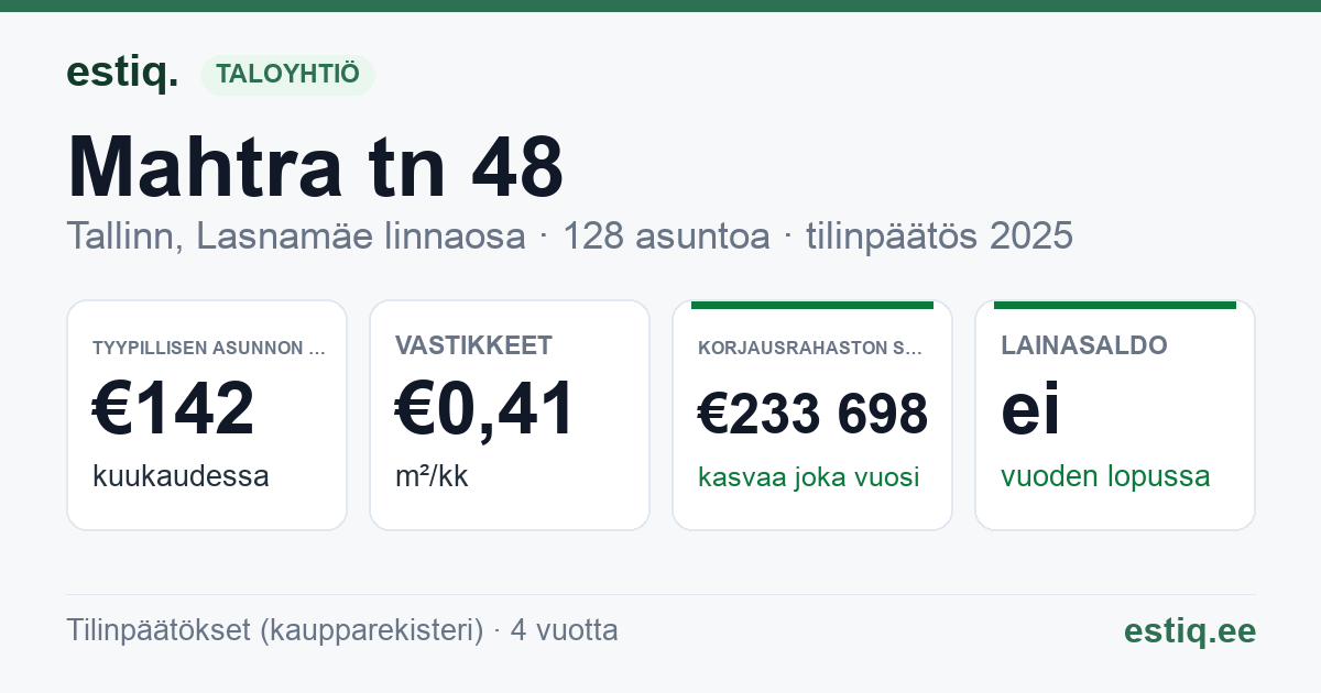 Tallinn, Mahtra tn 48 korteriühistu: tunnusluvut 2025 — tyypillinen asunto €142 / kk