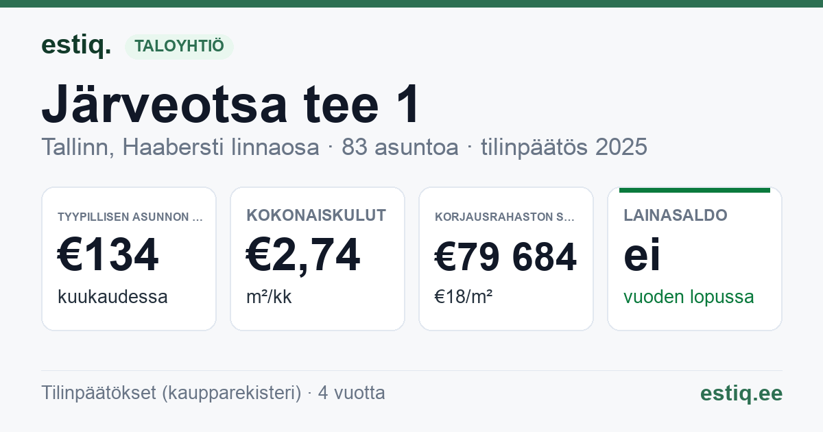 Tallinn, Järveotsa tee 1 korteriühistu: tunnusluvut 2025 — tyypillinen asunto €134 / kk