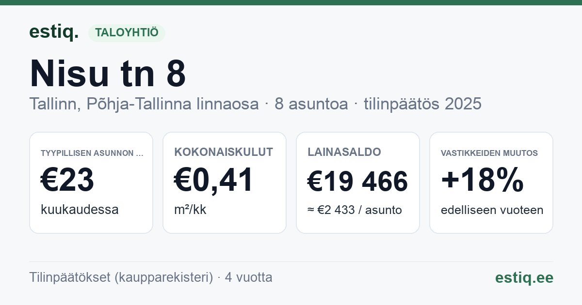 Tallinn, Nisu tn 8 korteriühistu: tunnusluvut 2025 — tyypillinen asunto €23 / kk