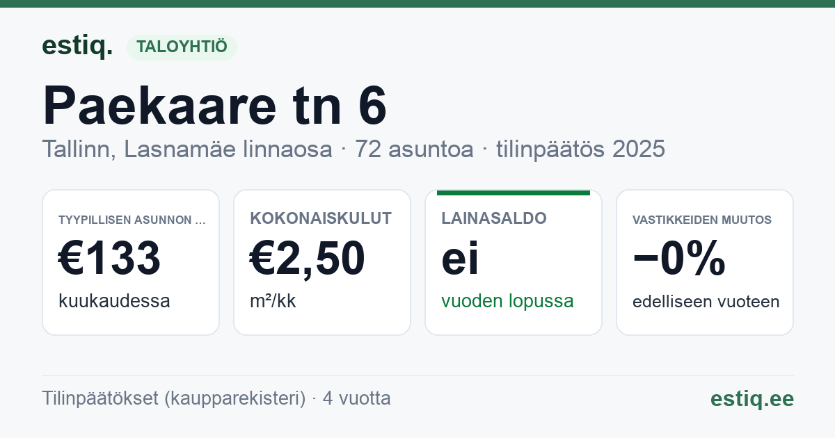 Tallinn, Paekaare tn 6 korteriühistu: tunnusluvut 2025 — tyypillinen asunto €133 / kk