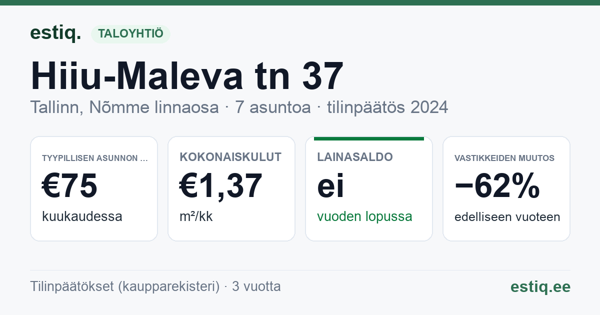 Tallinn, Hiiu-Maleva tn 37 korteriühistu: tunnusluvut 2024 — tyypillinen asunto €75 / kk