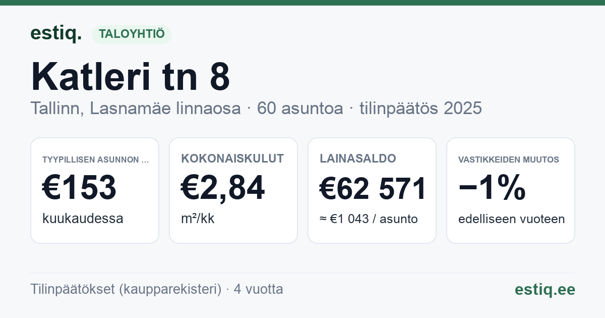Tallinn, Katleri tn 8 korteriühistu: tunnusluvut 2025 — tyypillinen asunto €153 / kk