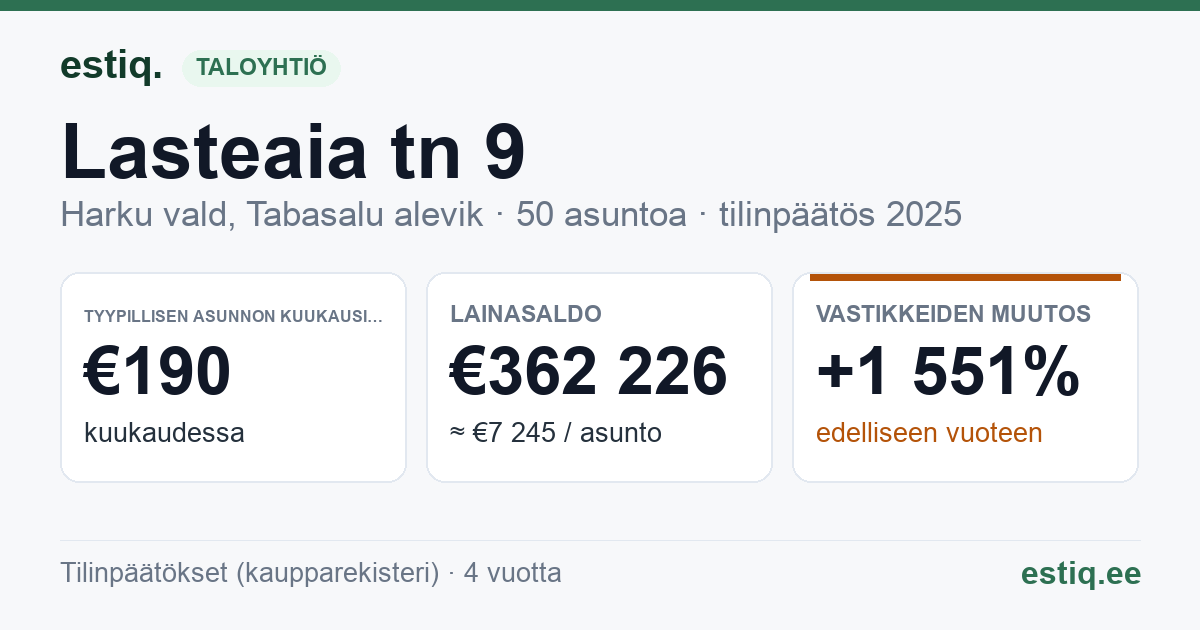 Harku vald, Tabasalu alevik, Lasteaia tn 9 korteriühistu: tunnusluvut 2025 — tyypillinen asunto €190 / kk