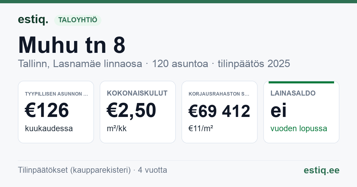 Tallinn, Muhu tn 8 korteriühistu: tunnusluvut 2025 — tyypillinen asunto €126 / kk