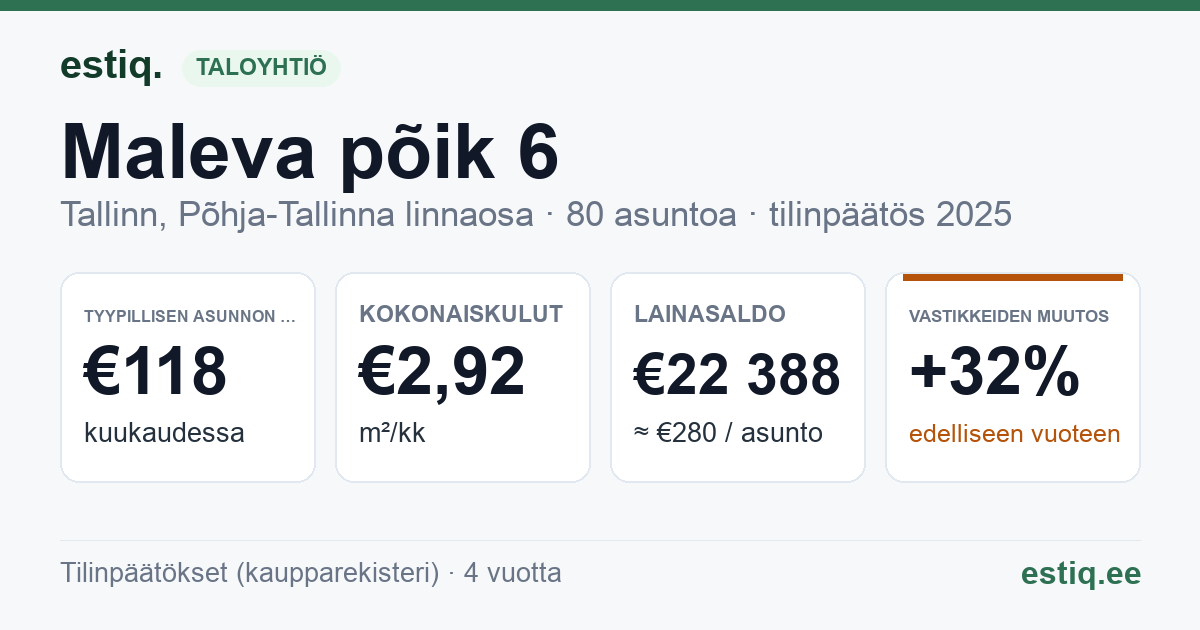 Tallinn, Maleva põik 6 korteriühistu: tunnusluvut 2025 — tyypillinen asunto €118 / kk