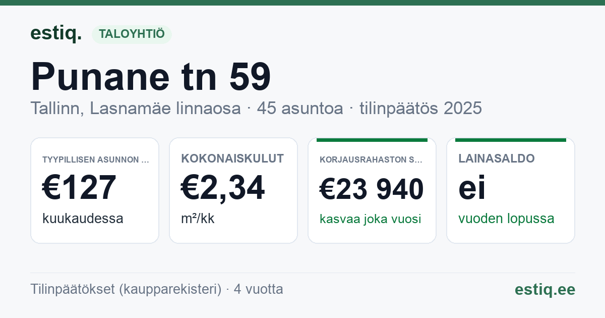 Tallinn, Punane tn 59 korteriühistu: tunnusluvut 2025 — tyypillinen asunto €127 / kk
