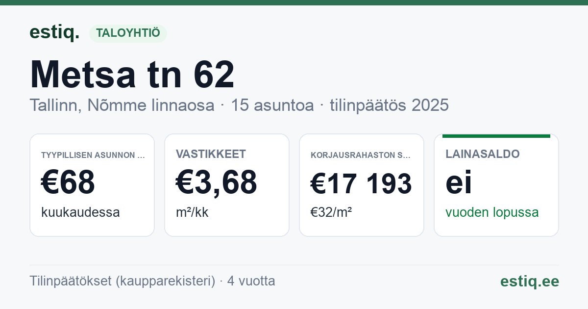Tallinn, Metsa tn 62 korteriühistu: tunnusluvut 2025 — tyypillinen asunto €68 / kk